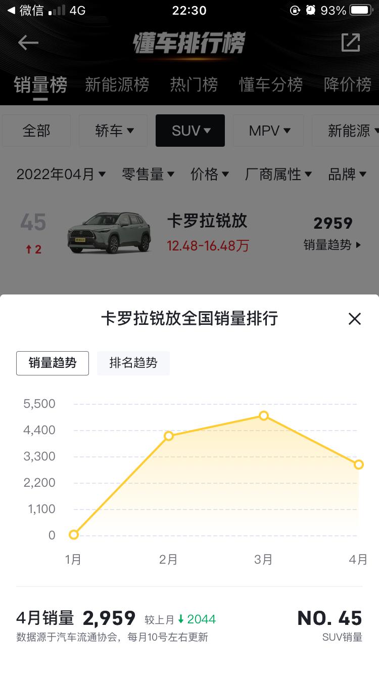 丰田卡罗拉锐放 4月销量排行榜终于出来了啦锐放只有锋兰达销量的一半，为什么昵？大胆预测5月销量，锐放能否超过锋兰达？锐放