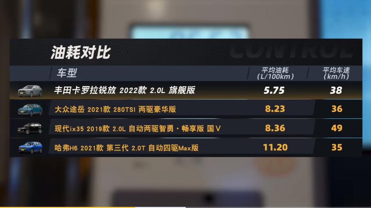 丰田卡罗拉锐放 懂车帝终于实测锐放啦，92+5.75实测油耗，很有吸引力昵 有珠三角的车友么？坐标佛山