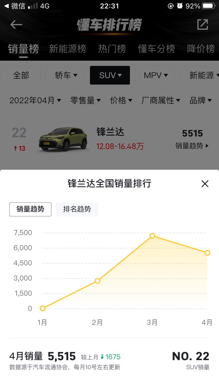 丰田卡罗拉锐放 4月销量排行榜终于出来了啦锐放只有锋兰达销量的一半，为什么昵？大胆预测5月销量，锐放能否超过锋兰达？锐放