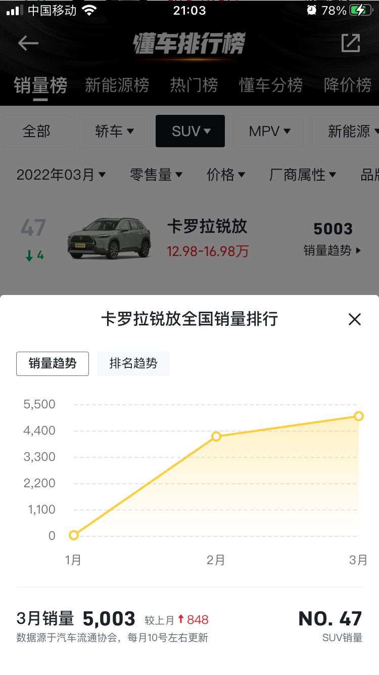 丰田卡罗拉锐放 3月销量放榜啦锐放被锋兰达反超？！锋兰达报价已主动降价3000，锐放降价还会远么？2022什么时候适合出