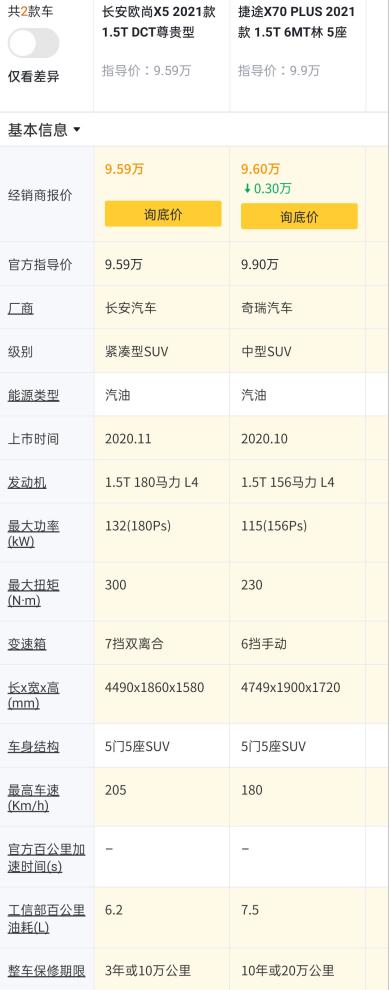 捷途X70 PLUS 捷途x70p和长安欧尚x5怎么选啊，有没有懂车的大佬给说下1.5t 6MT林9.6万和1.5t D