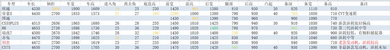 吉利博越 大家认为，这部棋应该怎么下（数据源自于懂车帝平台测试，如有错误请指正）
