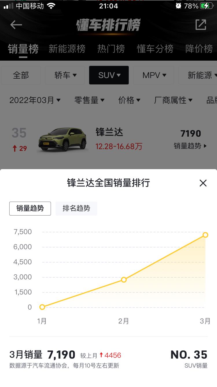 丰田卡罗拉锐放 3月销量放榜啦锐放被锋兰达反超？！锋兰达报价已主动降价3000，锐放降价还会远么？2022什么时候适合出
