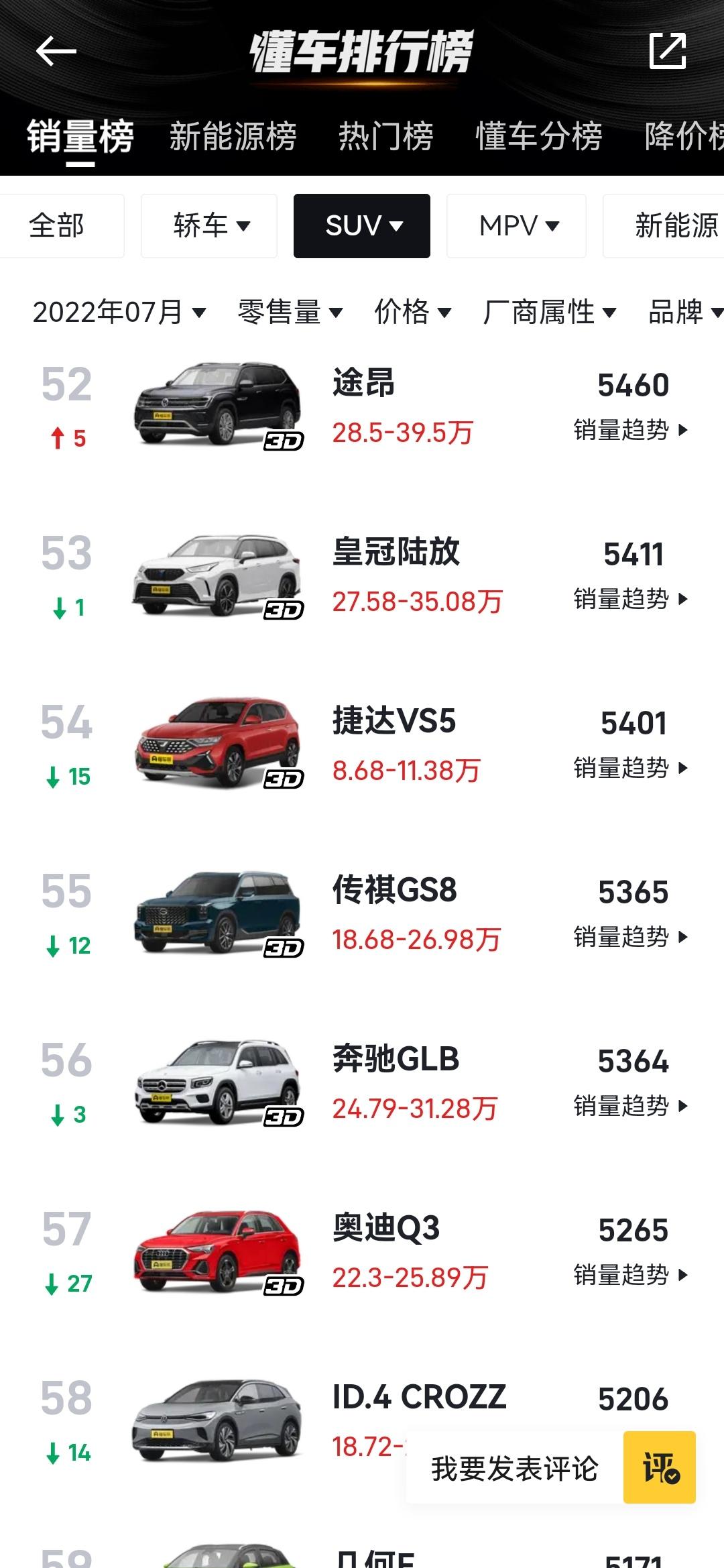 广汽传祺传祺GS8 上个月交付6000多台，一个月才交付5000多点，少了近1000台，这么拉夸，看来提早交付无望了。是