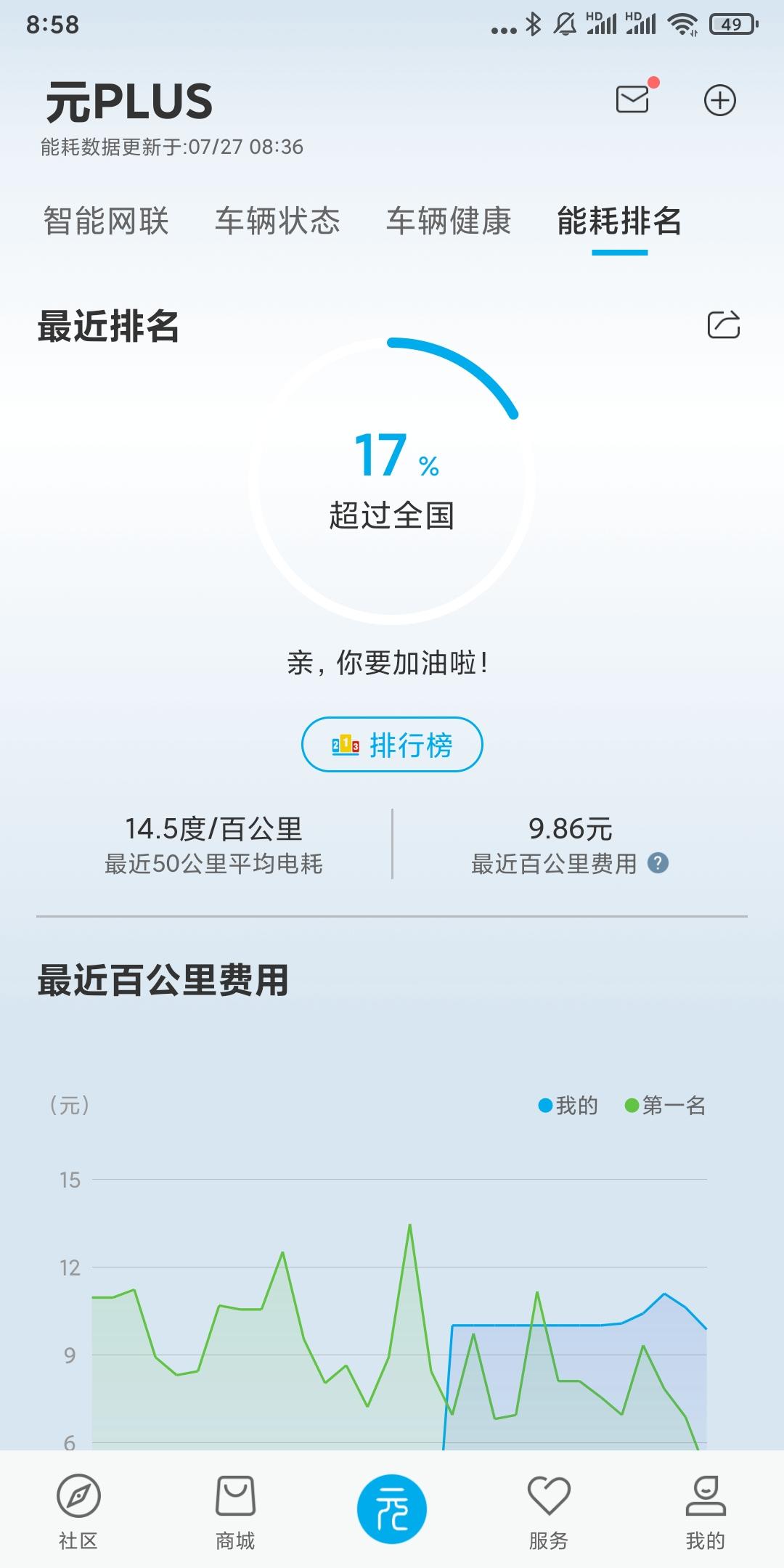 比亚迪元PLUS 7月20号提了430尊贵款，感觉续航太差了。提车回来之后充了一次电，充到百分之97，续航420。上下班
