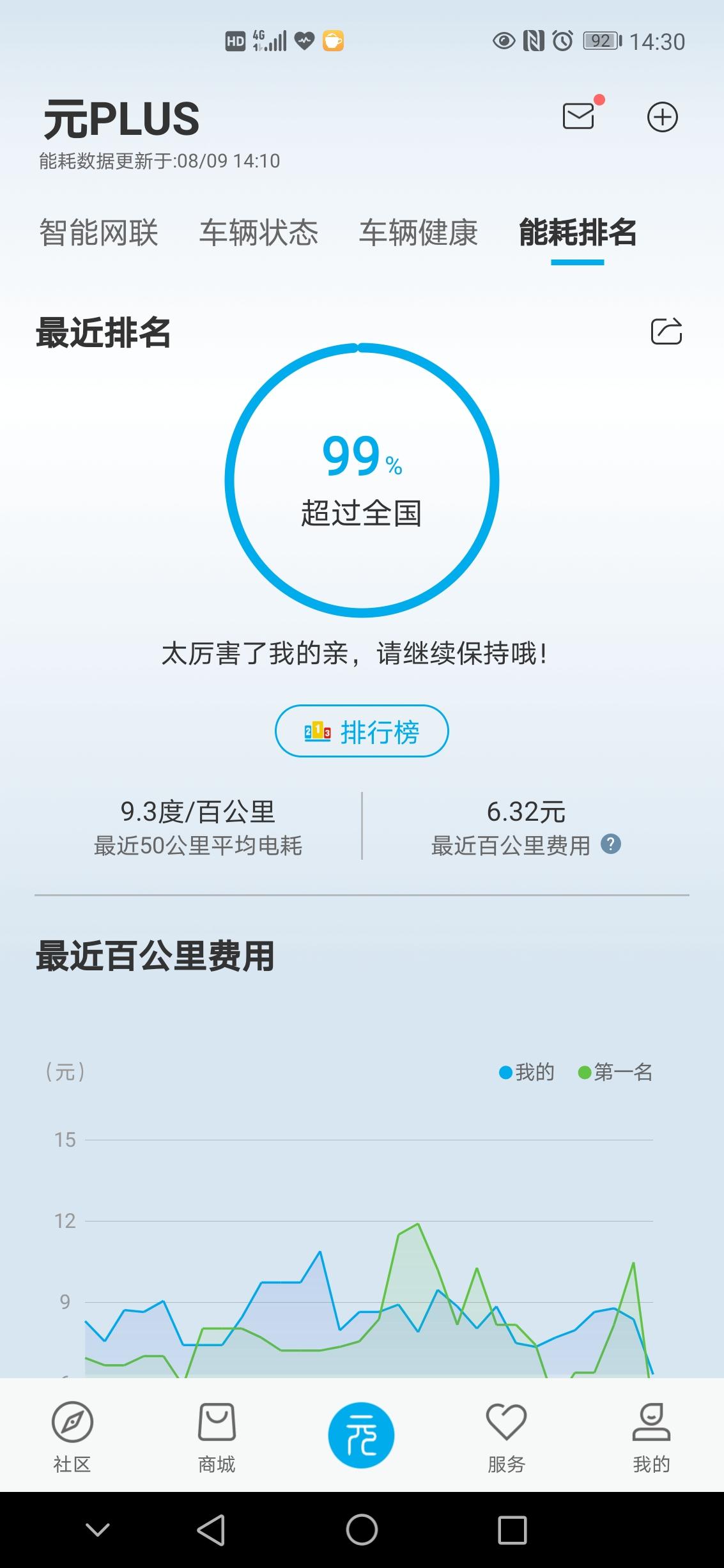 比亚迪元PLUS 元Plus已跑7000多公里，一直在外面充电站充电，快充慢充都有，最近快充慢充都出现了充20%电量就跳