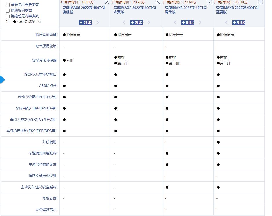 荣威iMAX8 各位iMAX8的车主好，请教一个关于顶配和次顶配的问题，顶配和次顶配自适应巡航下的车道保持是可以保持在车