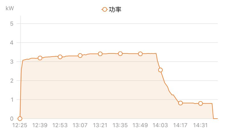丰田雷凌双擎E+ 大家充电的时候是冲到自然停止，还是手动停止？下图中，第一张是手动停止，在充电功率小于1KW的时候第二张