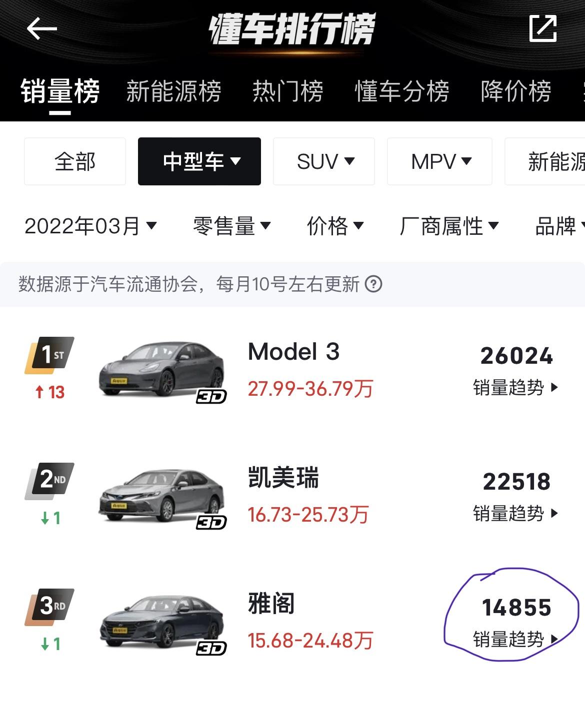 雅阁厂家统计的销量跟官方统计的销量相差的数是怎么回事？