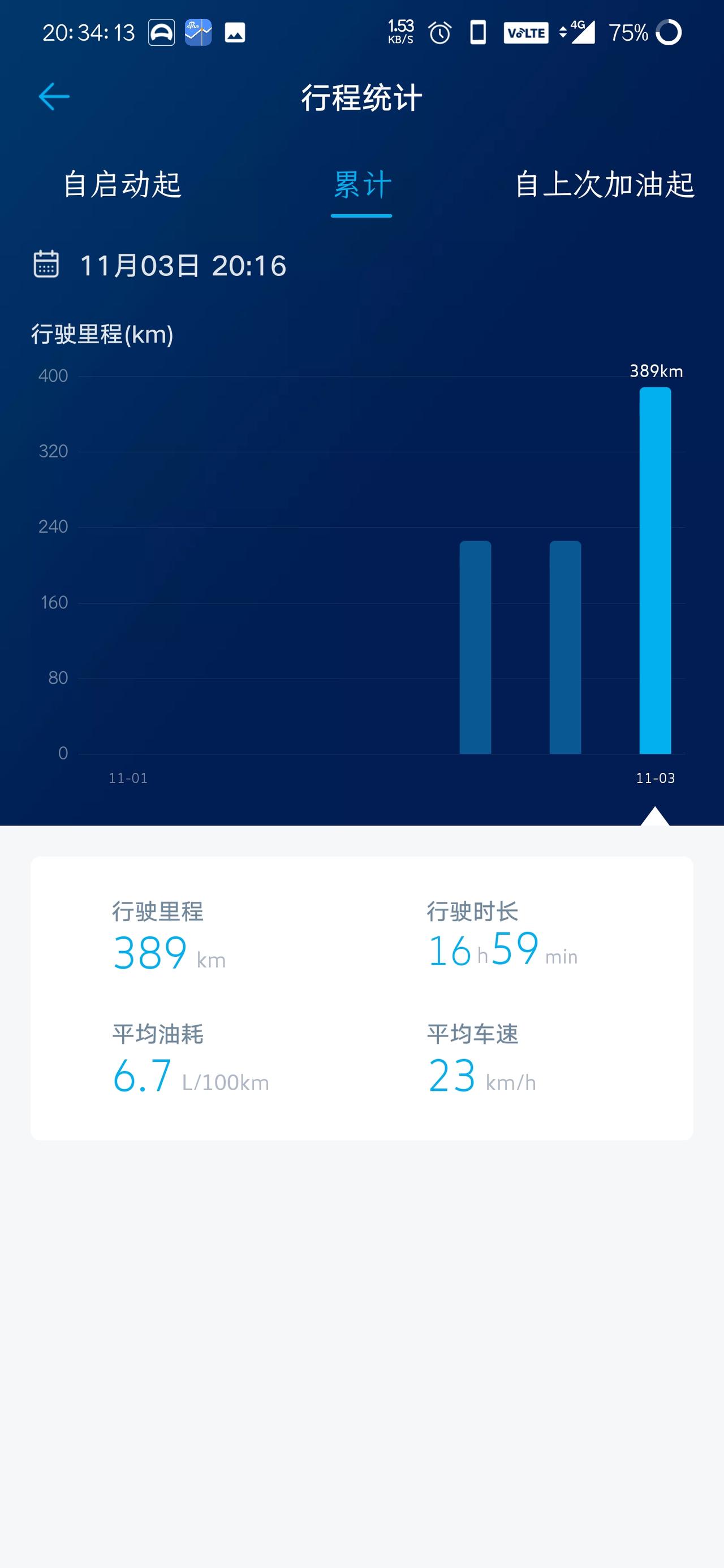 大众朗逸 刚提车4天  21款手动舒适  喜欢开手动  市区油耗  我这个算高吗  一共才加了200块钱的油