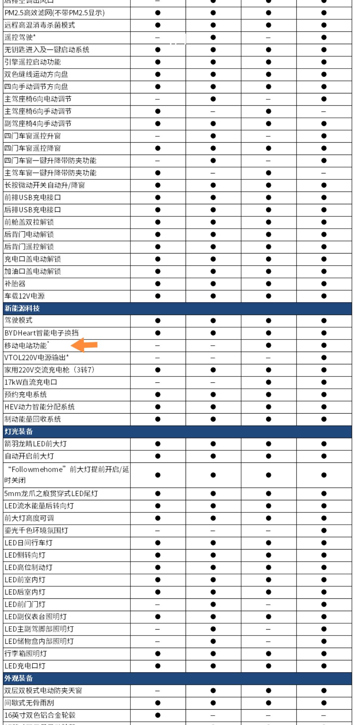 比亚迪秦PLUS DM-i 看图，120尊贵移动电站是什么功能？