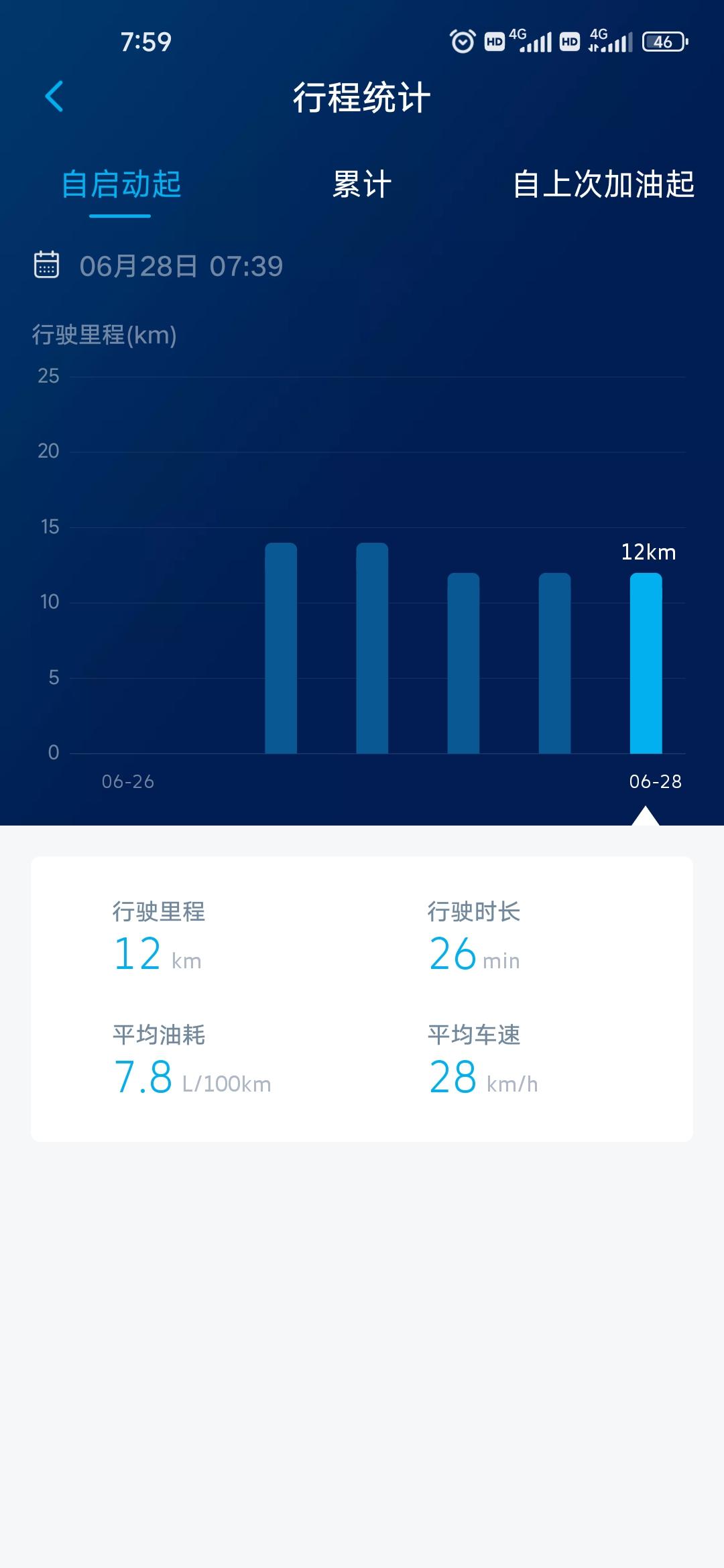 大众途观L 新车刚开200公里，同样12公里路多堵5分钟油耗的区别就是7.x和10.x，但总体作为中型suv还是可以的，