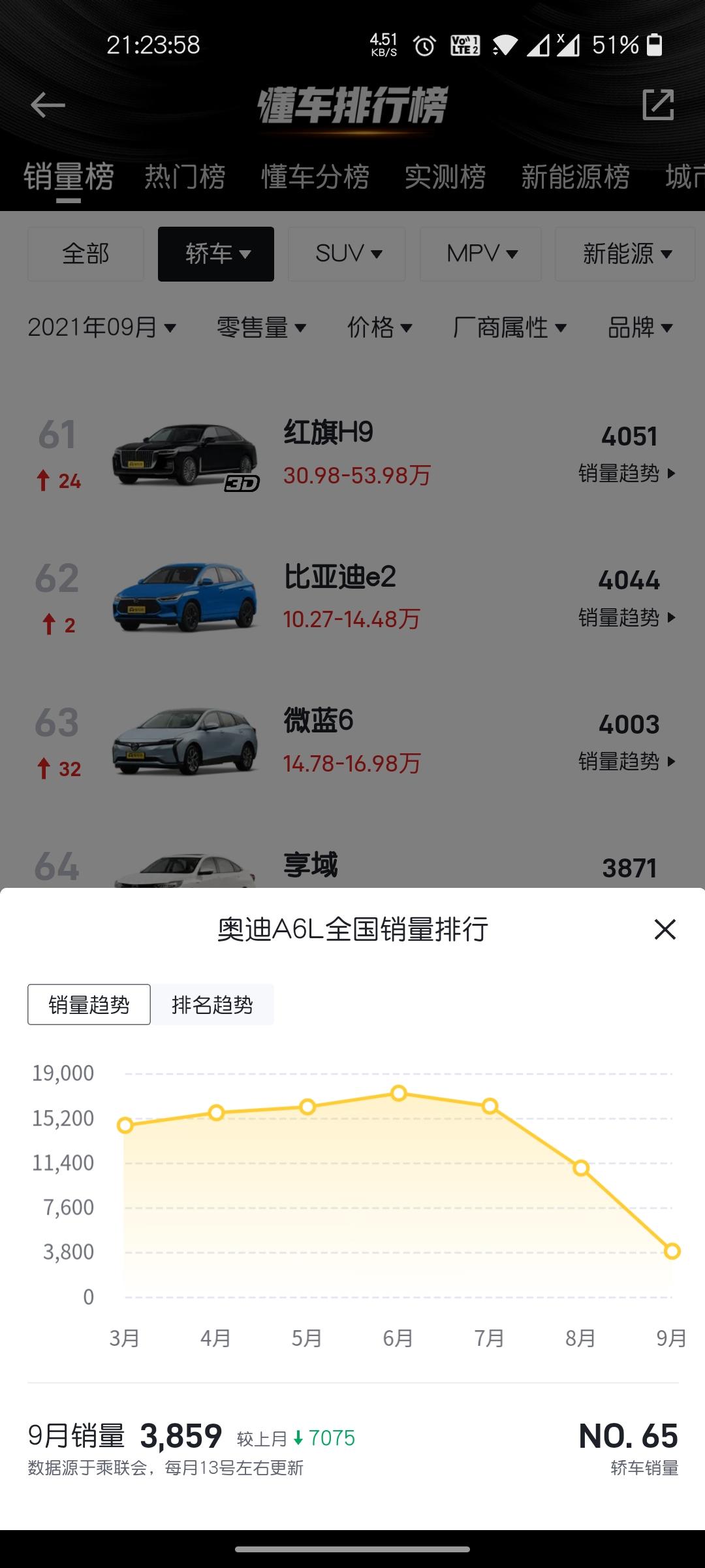 奥迪A6L A6L九月份销量下跌这么多吗