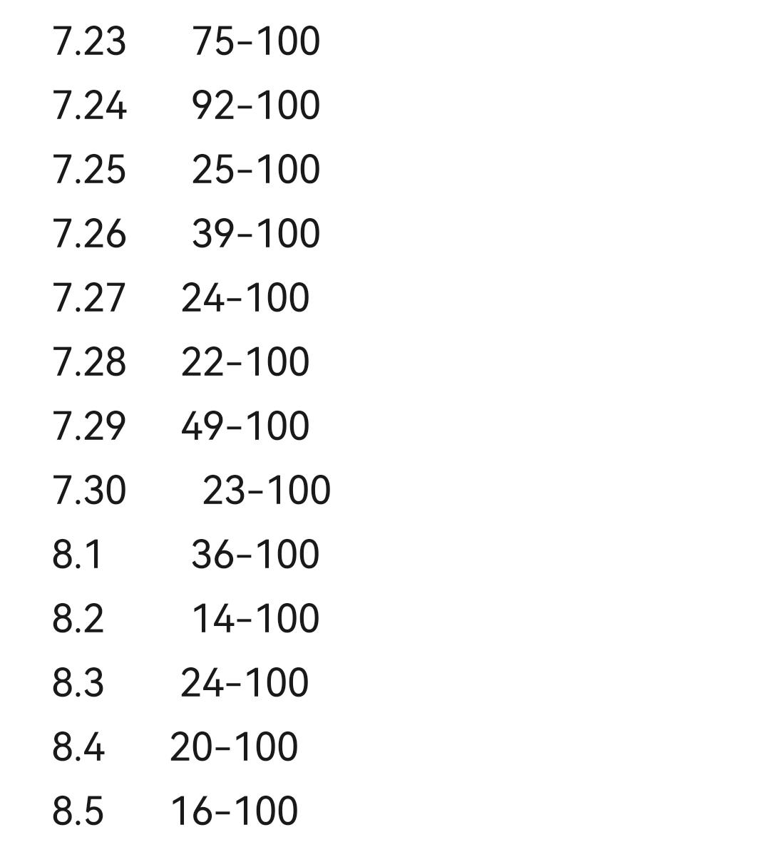 比亚迪宋PLUS DM-i 关于充电量的问题。记录了10来天的充电量，算出来是8.41个100%，8.41*18.32度