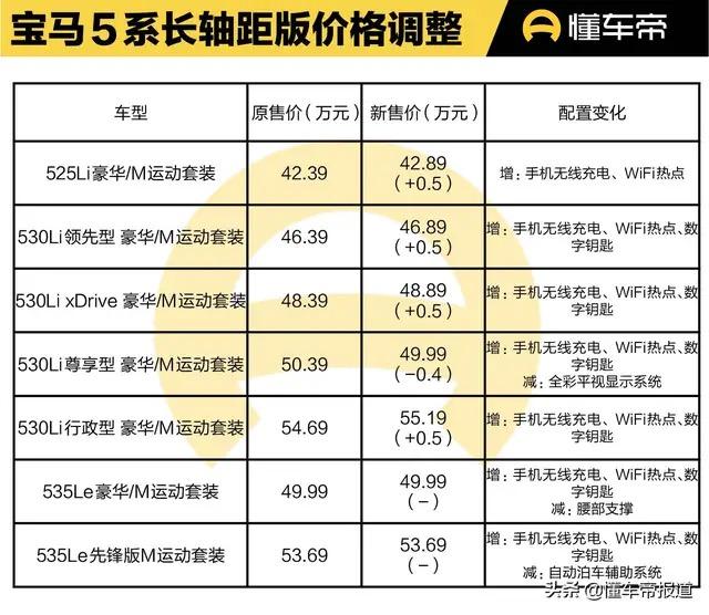 宝马5系 尊享多等那么久还来一波背刺？