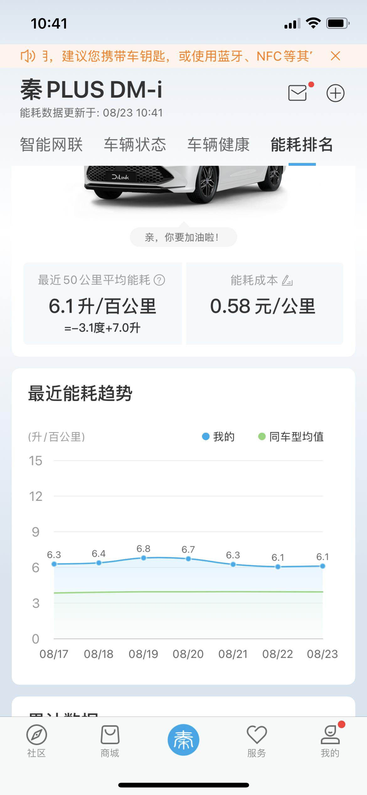 比亚迪秦PLUS DM-i 买车4个月，油耗巨高，根本不像宣传说的3.8，平时六七个油耗，接近7，请问大家都是这样吗