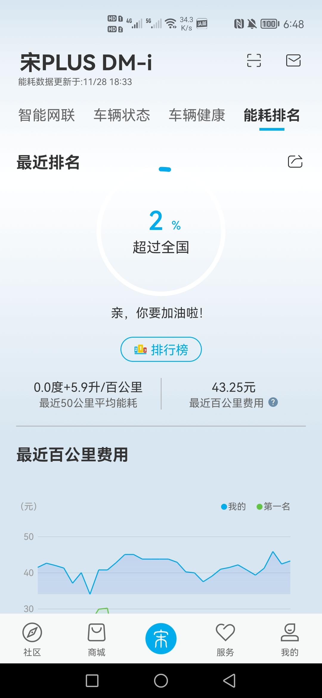 比亚迪宋PLUS DM-i 有没有哈尔滨的车友群帮拉一下，我的车欢乐表严重啊，目前不到-10度，昨天跑了300公里，加油