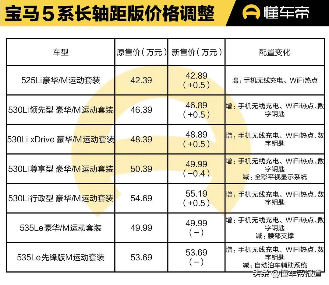 宝马5系 抬头显示没有了？提前下线？为啥呢？