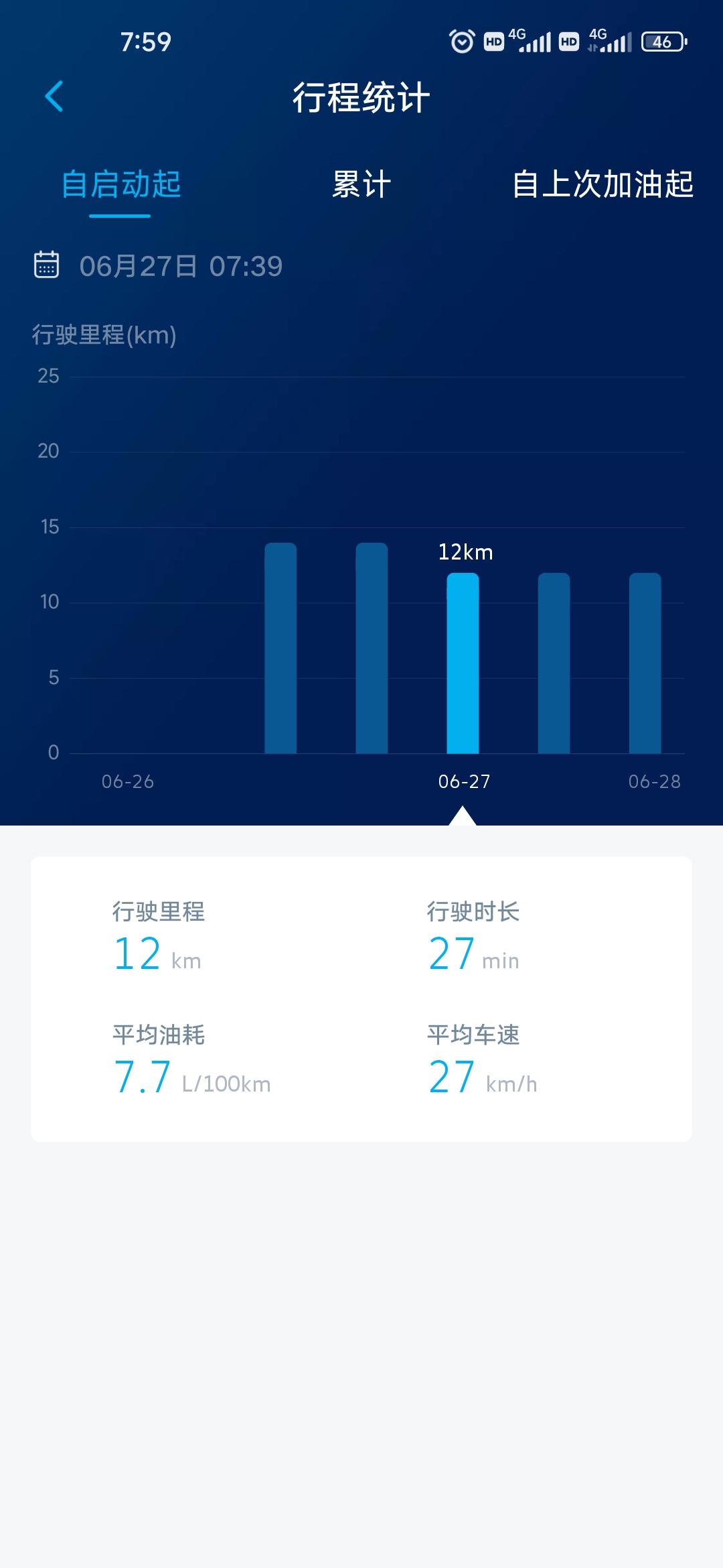 大众途观L 新车刚开200公里，同样12公里路多堵5分钟油耗的区别就是7.x和10.x，但总体作为中型suv还是可以的，