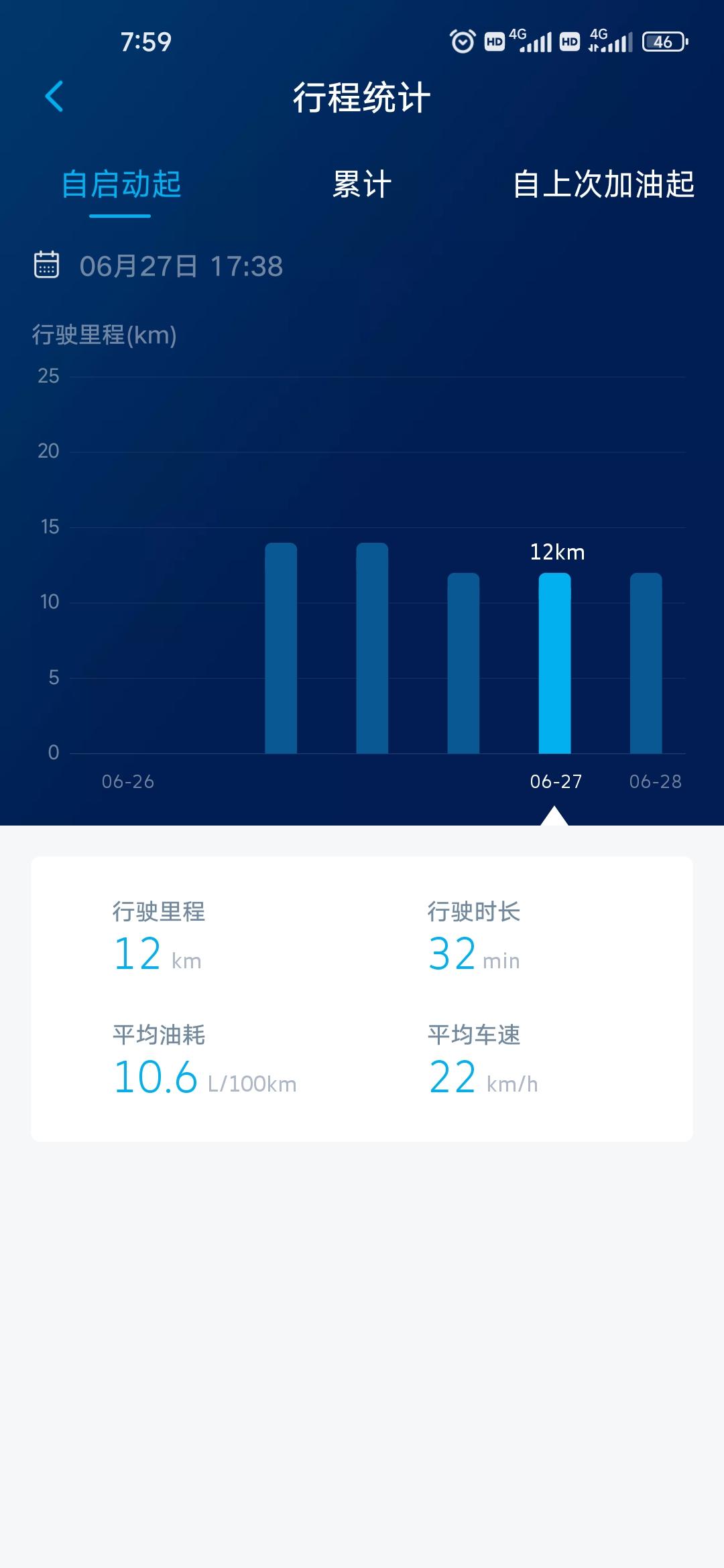 大众途观L 新车刚开200公里，同样12公里路多堵5分钟油耗的区别就是7.x和10.x，但总体作为中型suv还是可以的，