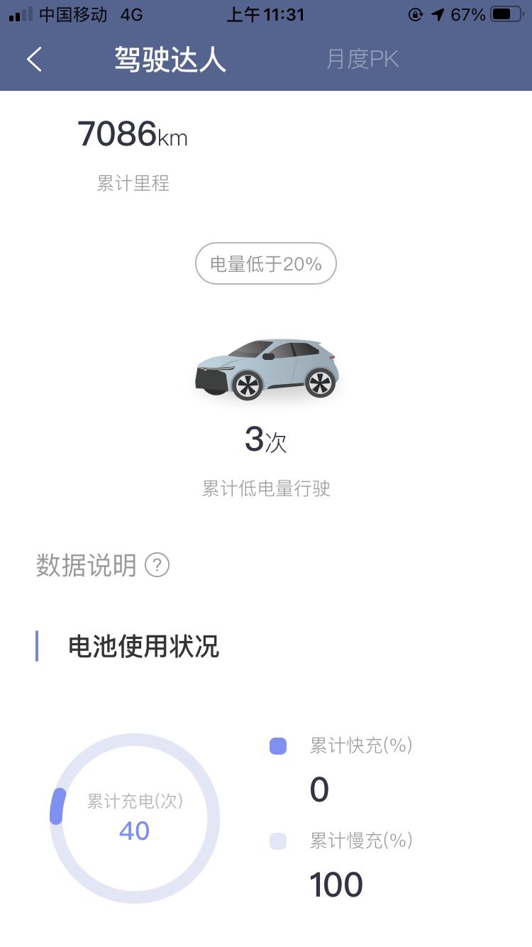 各位车友，我想问一下我的哪吒V怎么累计数数可以达到40次呢。本人基本用车都是上下班，一个月充电不超过5次，每次都是用家充