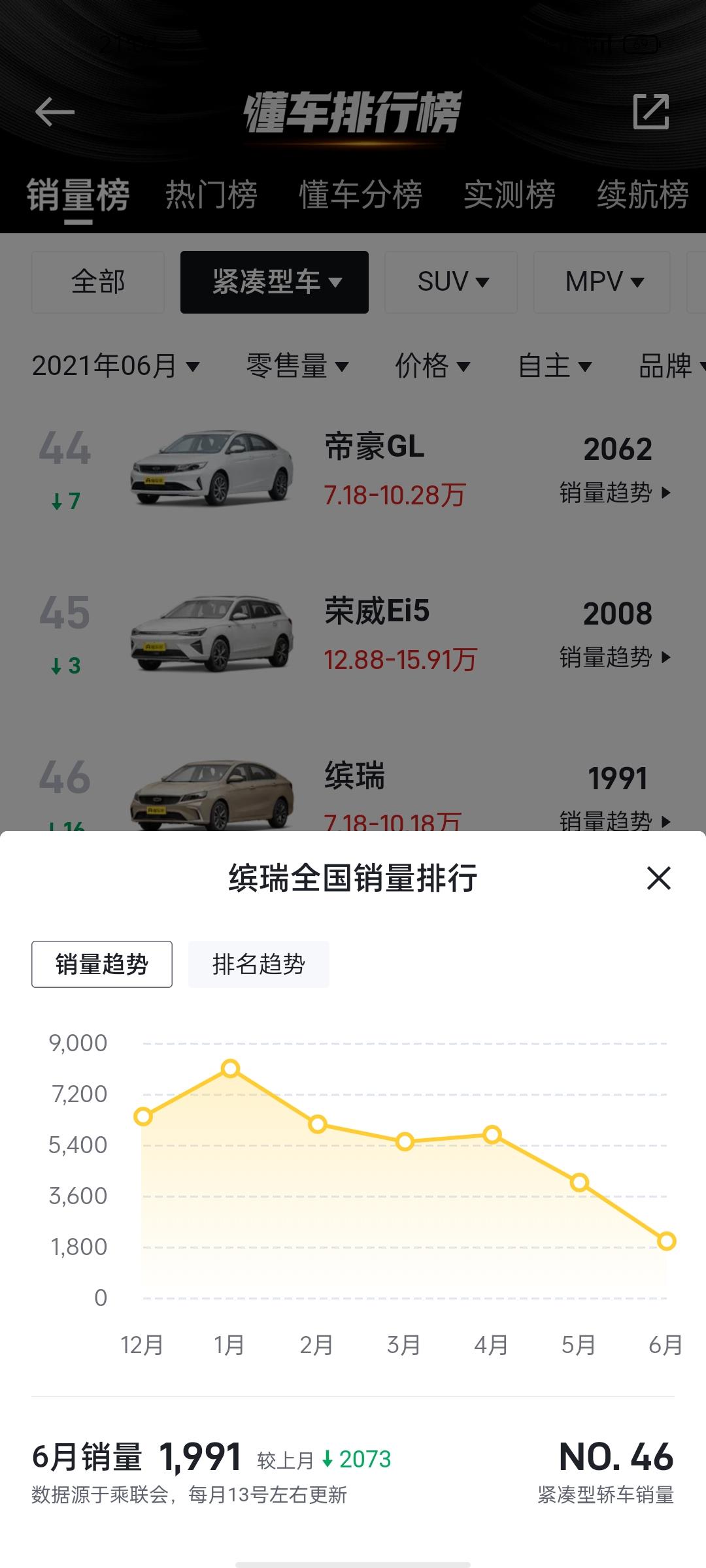 为啥缤瑞挺好看的，销量一直不好，还在持续下滑？？想入手，比较犹豫。难道是有什么不为人知问题吗