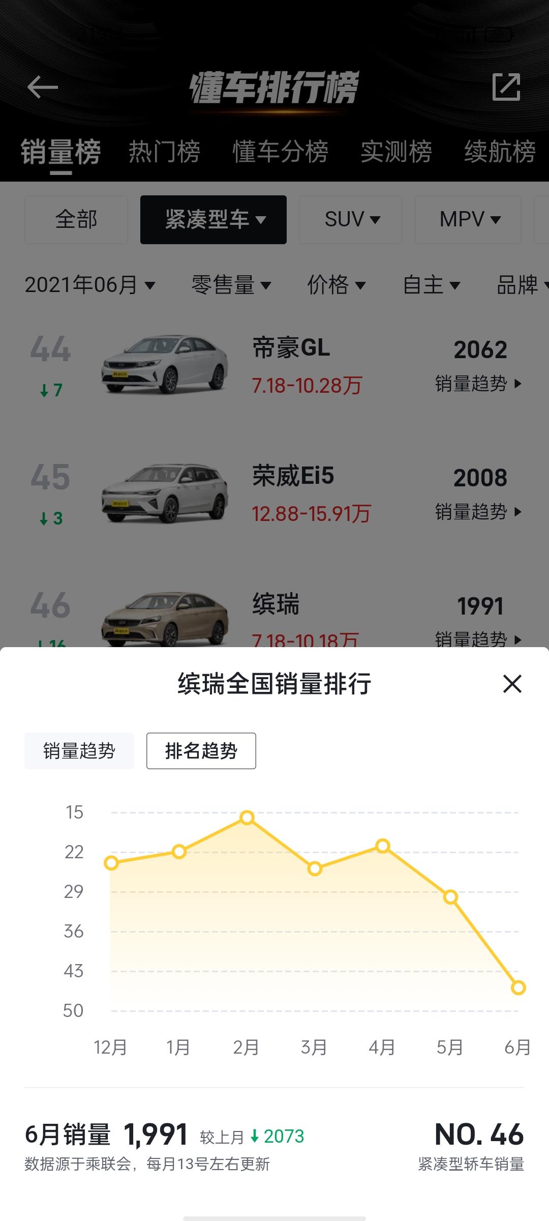 为啥缤瑞挺好看的，销量一直不好，还在持续下滑？？想入手，比较犹豫。难道是有什么不为人知问题吗