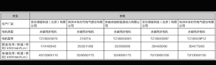 研究了一下哪吒V的电机参数，哪吒V功率最大的电机额定功率只有30KW，峰值功率70KW。百度电动车电机的介绍，峰值功率输