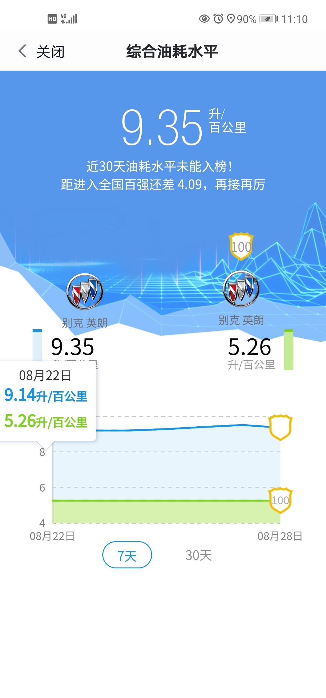 我的英朗2019自动互联精英油耗正常9.35正常吗？有没有大神给个建议，开了有10个月了