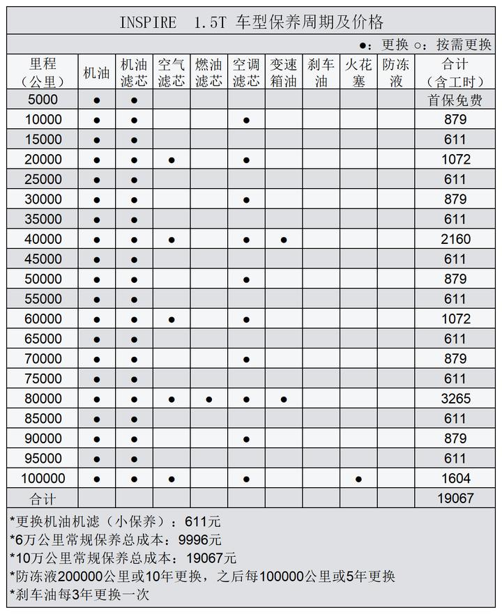 本田英仕派 打扰一下，你们保养换机油都是绿桶基础油吗？刚提车是发动机声音小，朋友以为是电车，现在发动机声音大，换了机油感