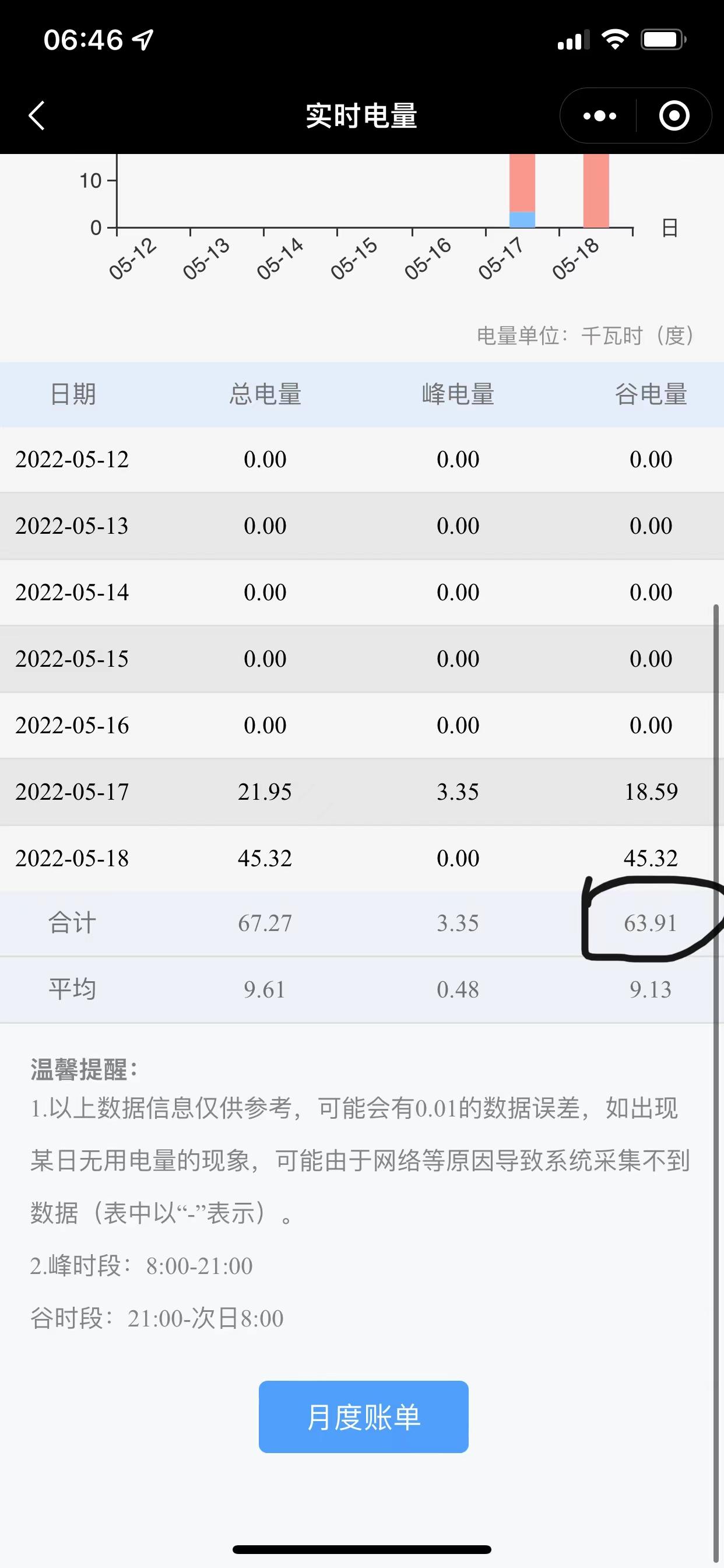 比亚迪元PLUS 510续航，从8%到100%，用了63.91度电，损耗15.7%；损耗那么多正常吗？