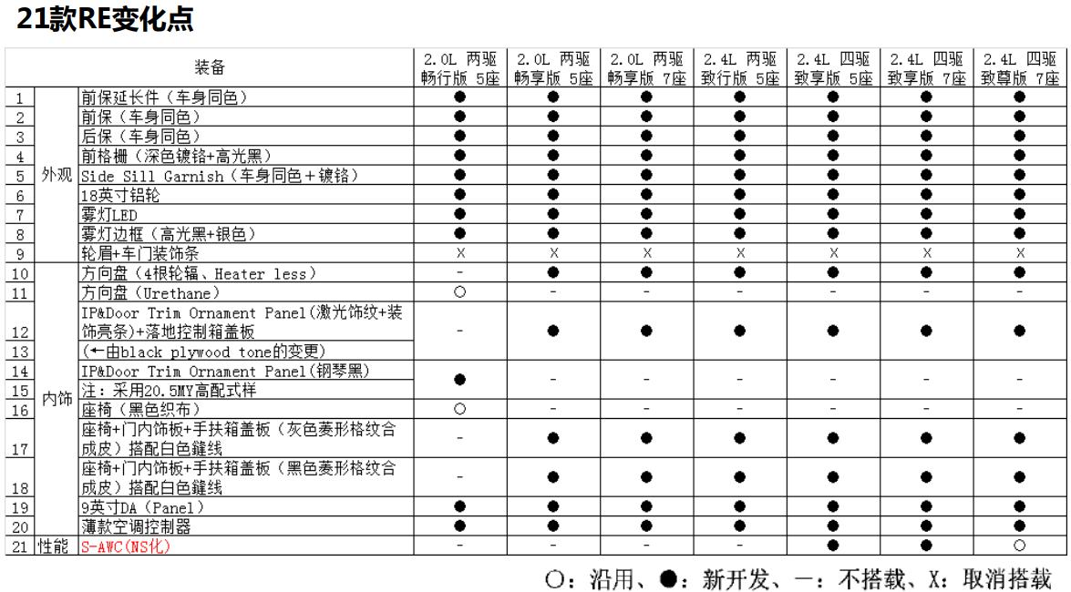 【求帮参谋】10天前订车了，2020款欧蓝德2.4l致享版7座，一直没有现车。今天突然接到电话说新生产的车外观、内饰和一