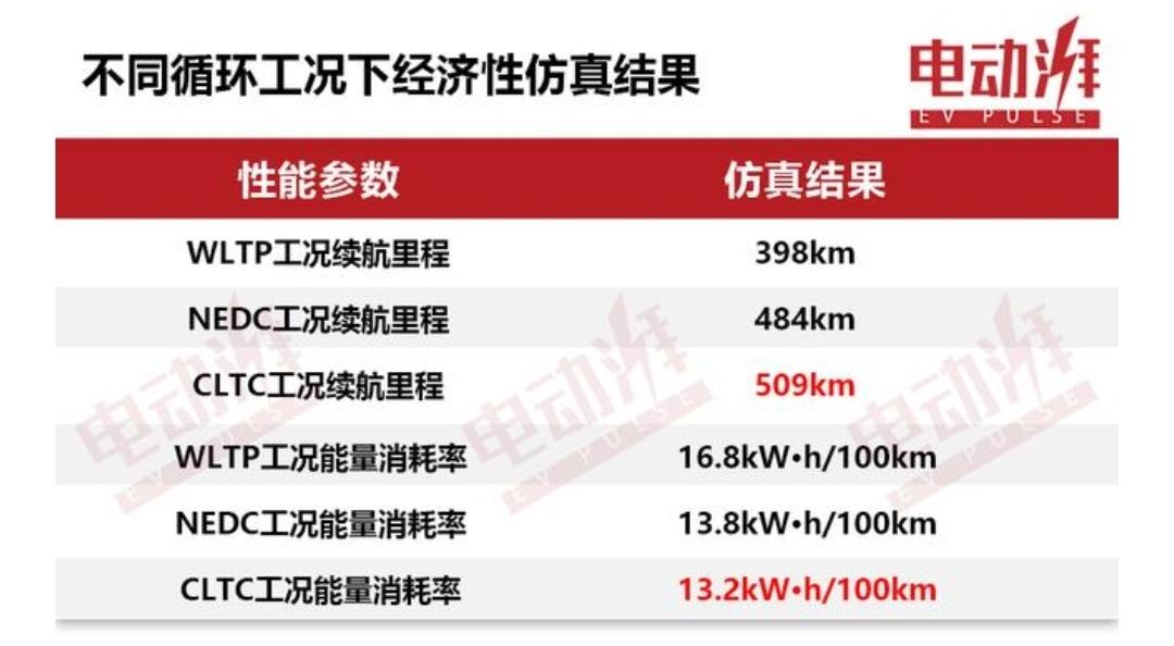 比亚迪元PLUS 有多少车主知道元plus是CLTC工况续航？看图，元plus510续航，实际相当于480NEDC续航，