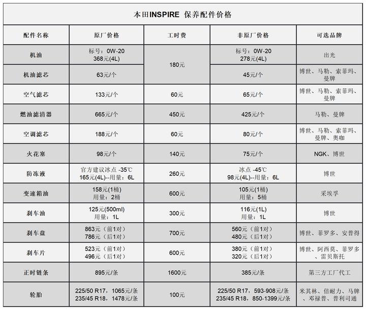 本田英仕派 打扰一下，你们保养换机油都是绿桶基础油吗？刚提车是发动机声音小，朋友以为是电车，现在发动机声音大，换了机油感