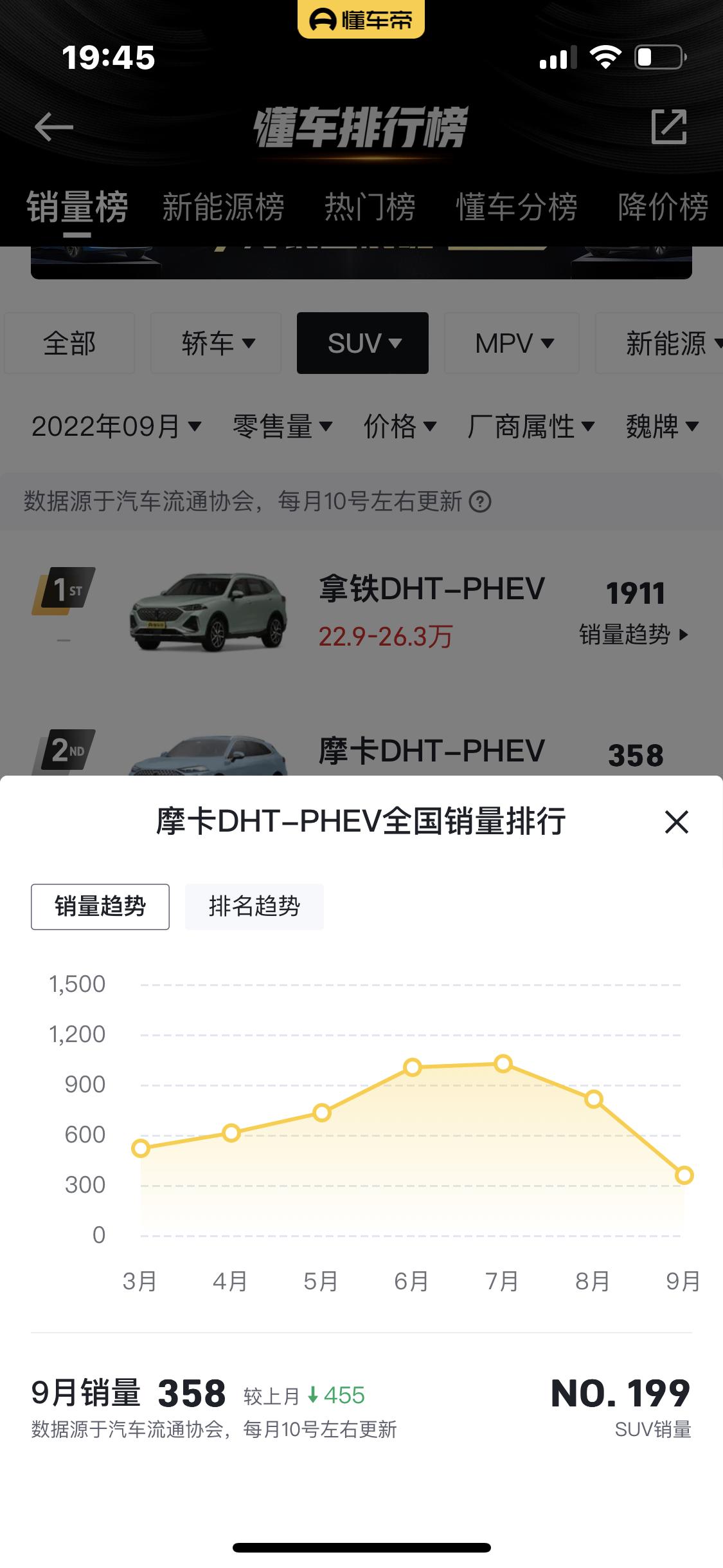 魏牌摩卡DHT-PHEV 按此销量下去，大面积折扣应该不会远了！！！