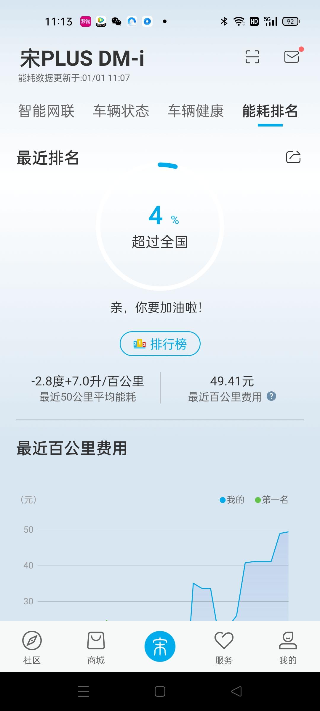 比亚迪宋PLUS DM-i 我的油耗怎么这么高啊！彩开380公里。百公里油耗7.0