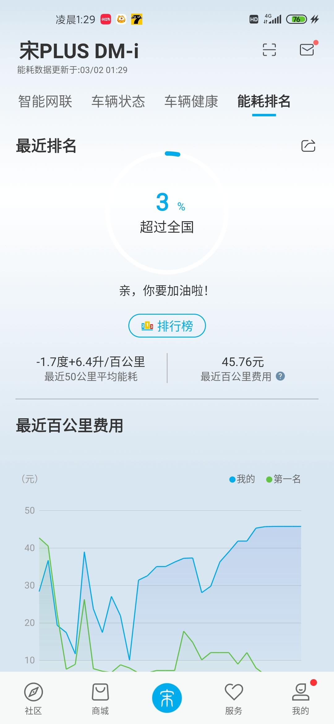 比亚迪宋PLUS DM-i 问一下各位车友，我这种情况应该怎么设置？怎么开？ 上下班比较近。大概4公里。不充电。油耗能达