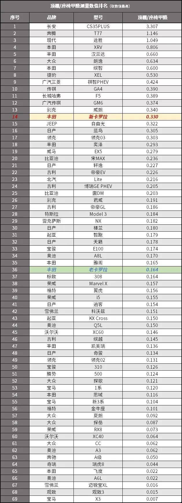 最近准备订卡罗拉燃油先锋版，但看了大飙车那个空气测试也有点疑虑，请问买了的朋友们你们的车内味儿还大吗？