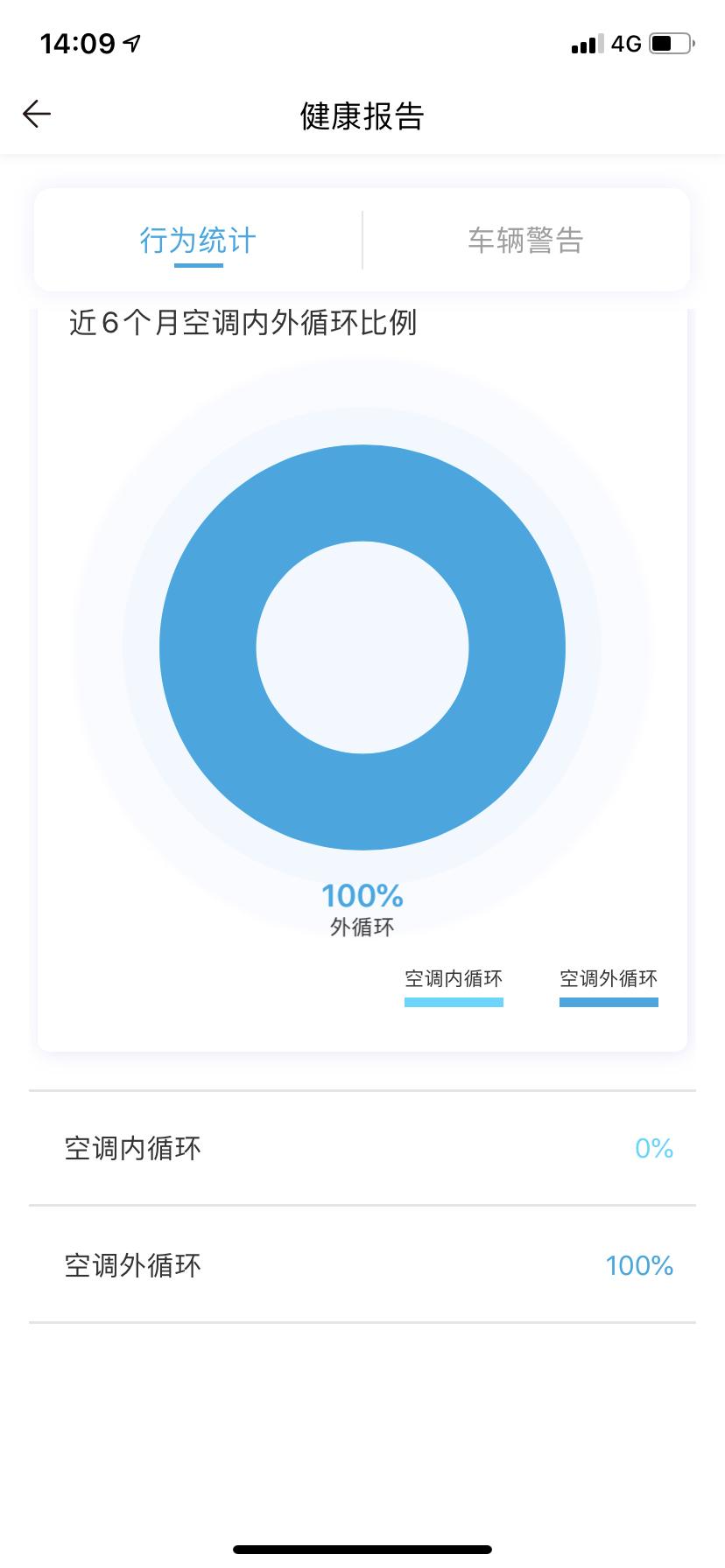 2020款精英版卡罗拉，为什么一汽丰田app显示的我的外循环开启100%呢？我基本开的都是内循环啊