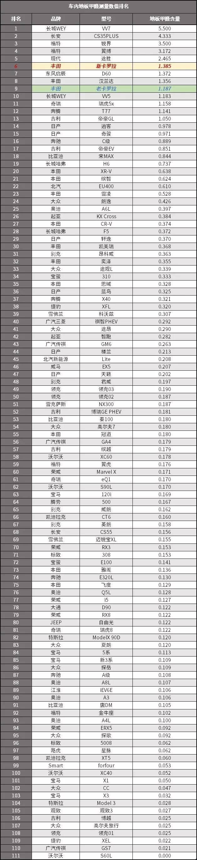 最近准备订卡罗拉燃油先锋版，但看了大飙车那个空气测试也有点疑虑，请问买了的朋友们你们的车内味儿还大吗？