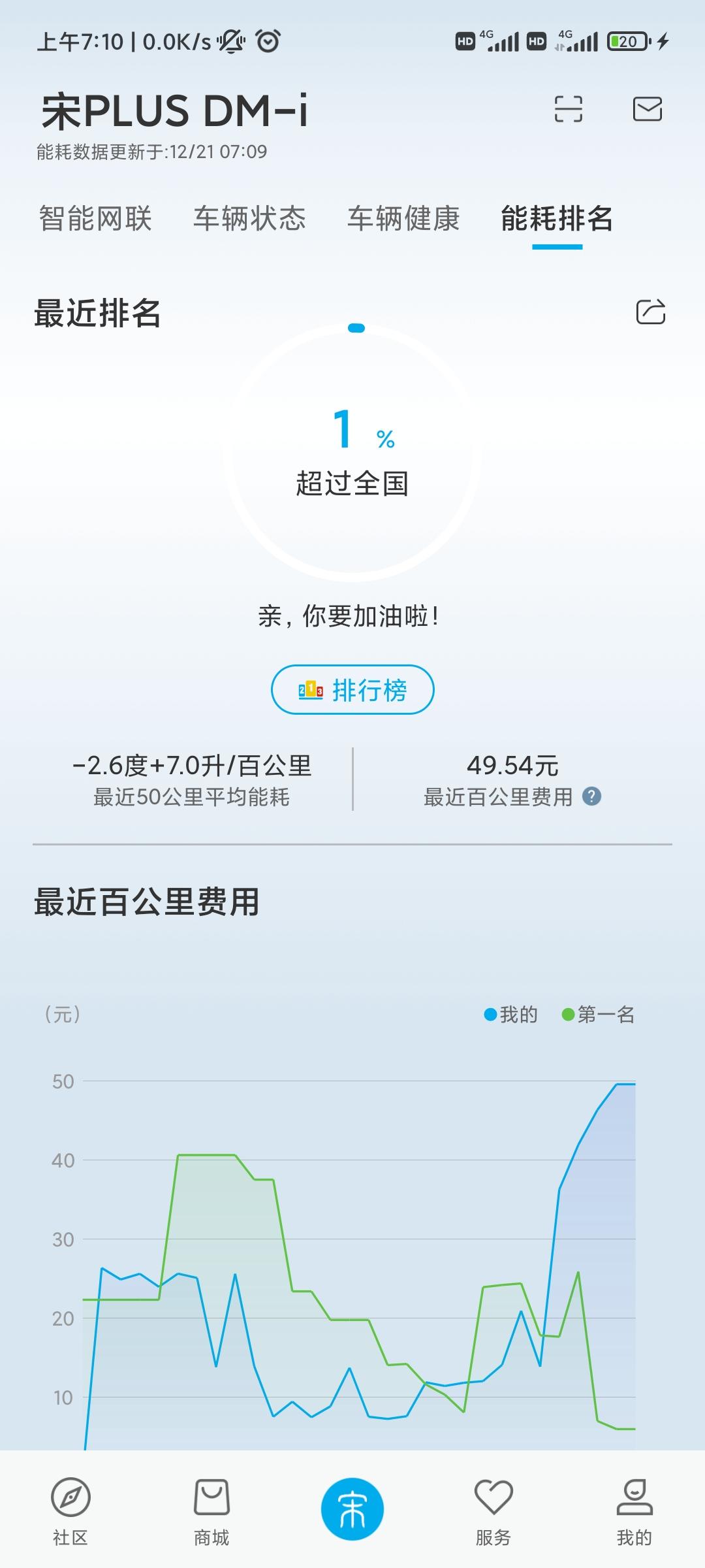 比亚迪宋PLUS DM-i 我的油耗也太高了吧
