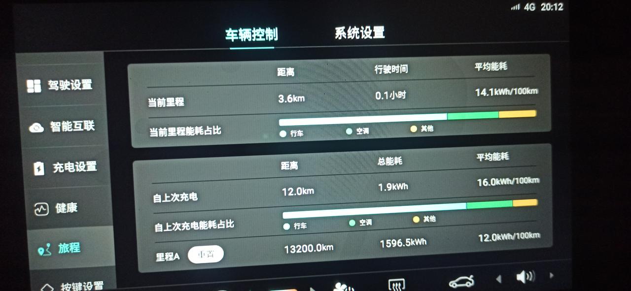 零跑零跑T03 最近天热，车子一启动，风扇就在转。而且今天遇到晚上没开空调，结果显示空调耗电。客服建议到门店检测，懒得去