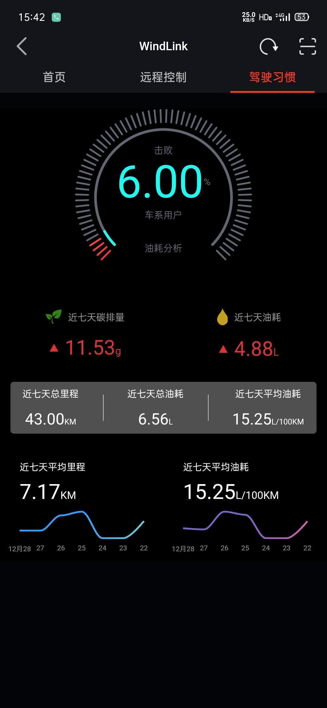 东风风神奕炫MAX 刚提的新车，标准模式开了150公里了，在市区，这个油耗怎么这么高？没大踩油门大踩刹车，大家的油耗怎么