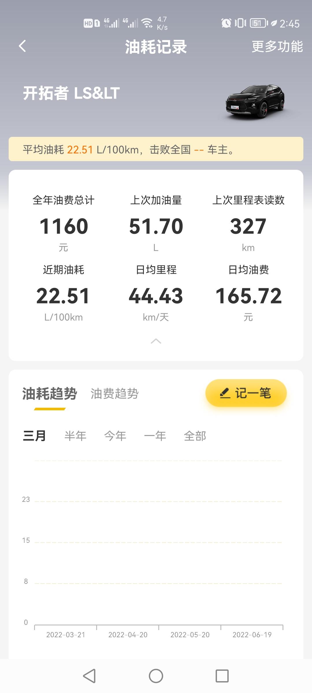 开拓者霆版，310公里，500块，上下班使用，6天时间，新车这样正常吗？没跑过高速，是否需要跑趟高速？