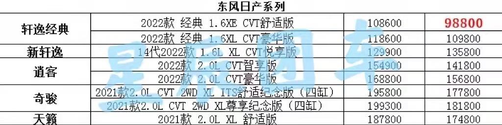 日产奇骏·荣耀 奇骏荣耀报价17万多落地！坐标广东粤西小城，关注了很多车，18万左右预算日系车里有crv，皓影，威兰达等