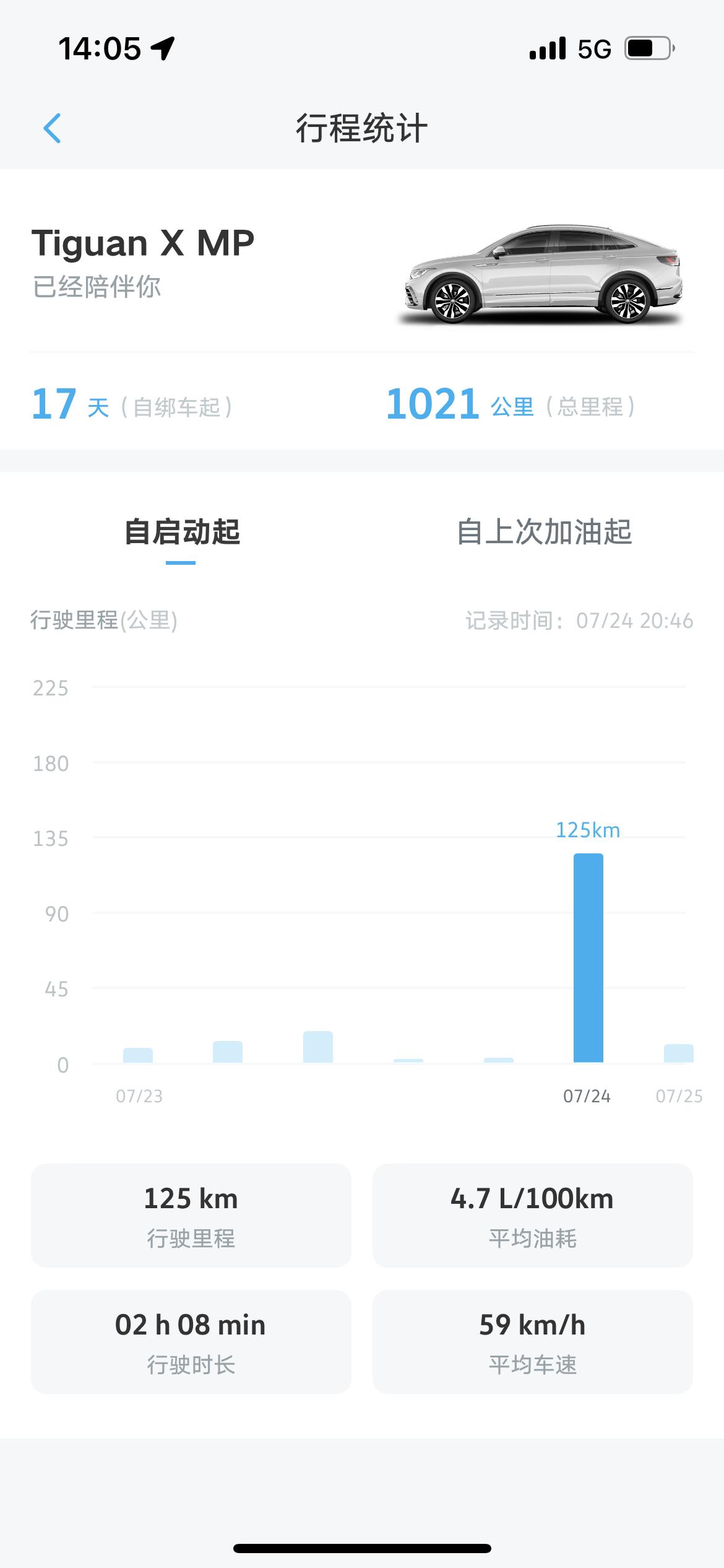 大众途观X 朋友们的油耗是多少，昨天跑高速最低4.5个   感觉还不错