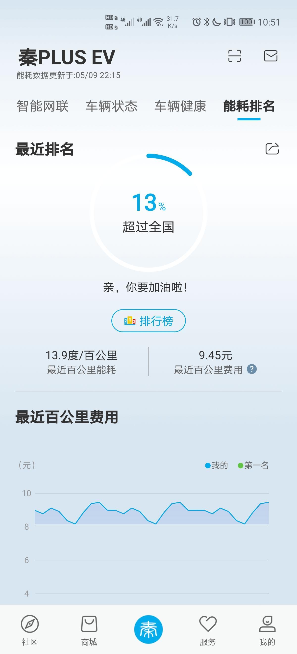 比亚迪秦PLUS EV 坐标上海，我的能耗13.9，大家能耗多少？还有你们低速电机声大吗？