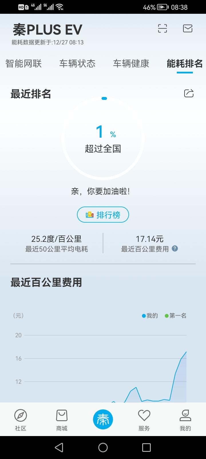 比亚迪秦PLUS EV 坐标太原，这几天天冷，室外零下10度，开暖风还是省着开，不是一直开暖风，感觉掉电太厉害了吧？50