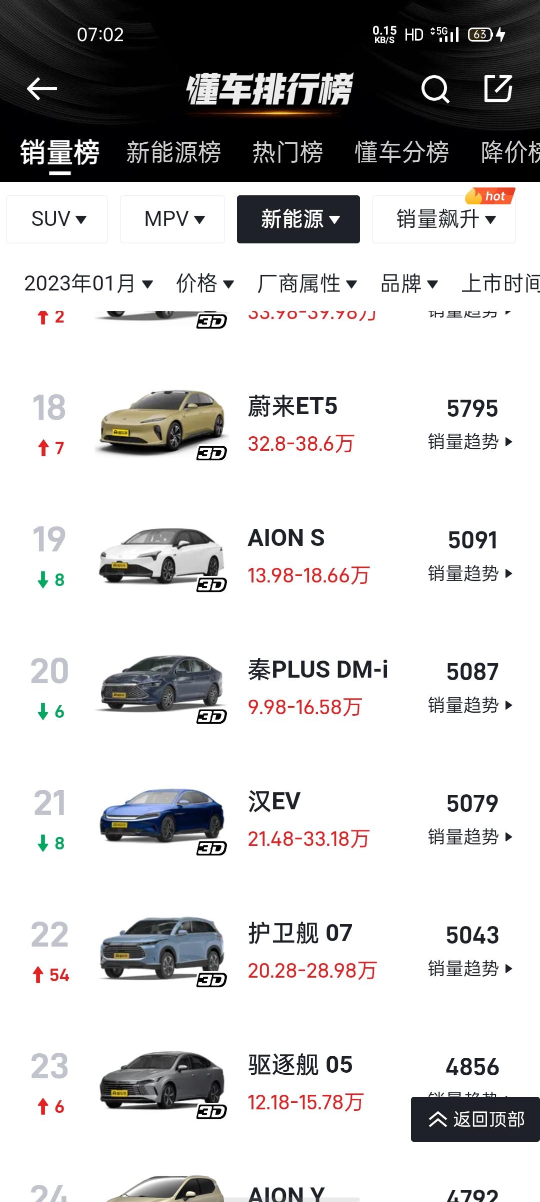 比亚迪秦PLUS DM-i 为啥秦plus dmi销量上不去啊，才5000多