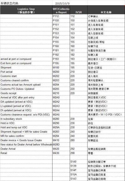 宝马3系 【每日一问】9.16至今17号了，还没收到下线通知。?苦啊～销售连状态码都没有！集成等级也没出！看车友圈一群9